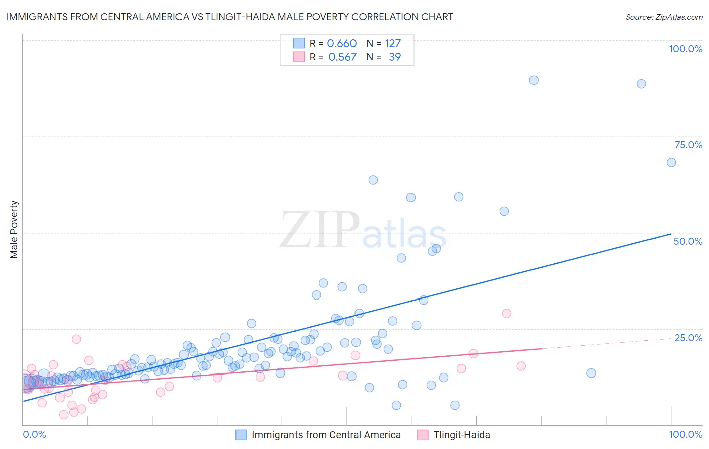 Immigrants from Central America vs Tlingit-Haida Male Poverty