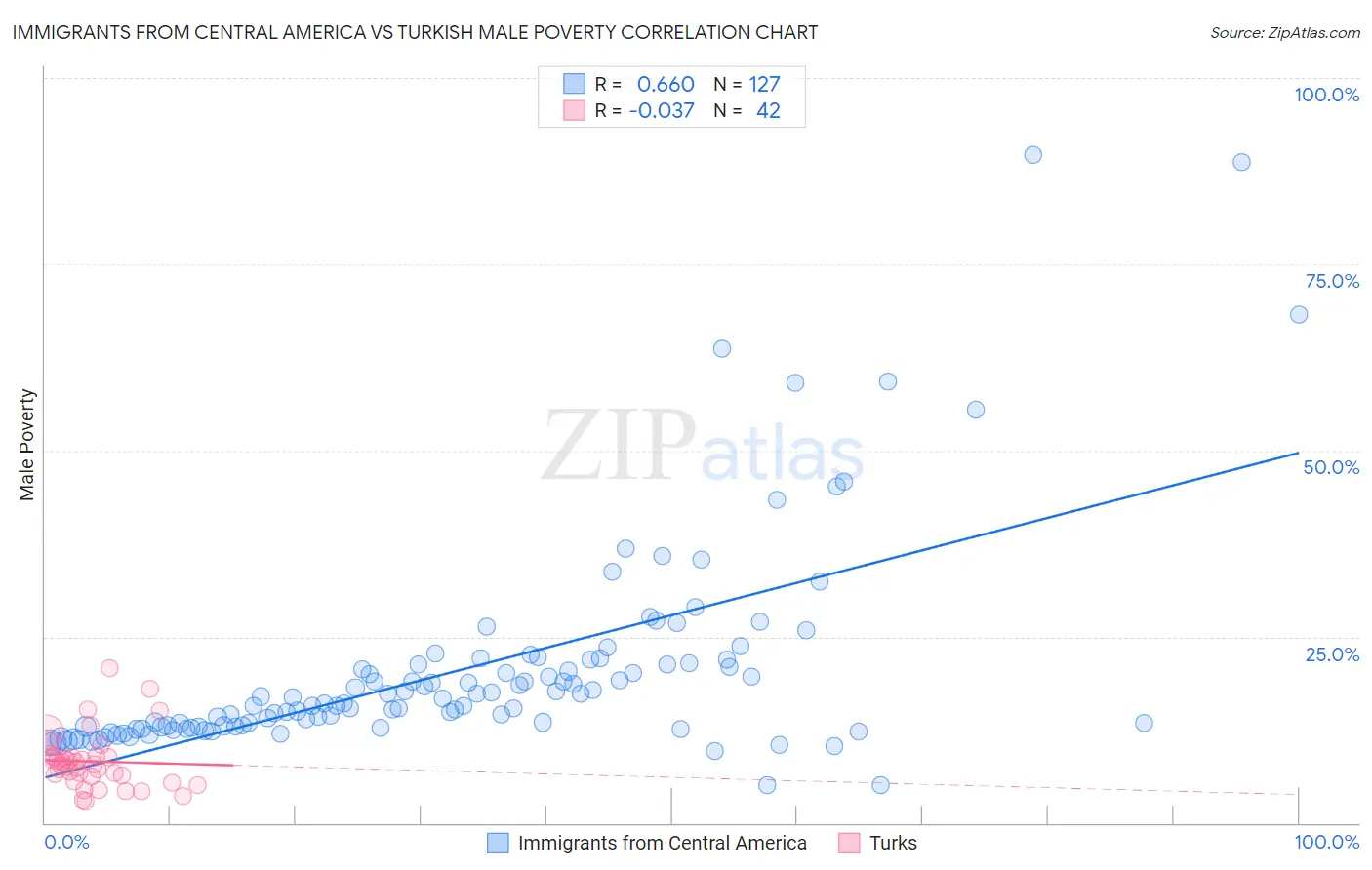 Immigrants from Central America vs Turkish Male Poverty