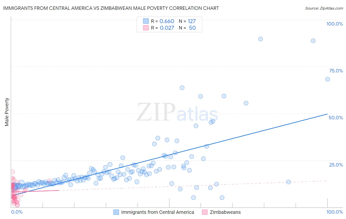 Immigrants from Central America vs Zimbabwean Male Poverty