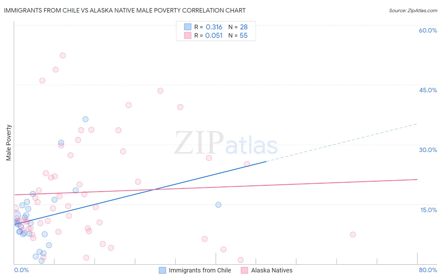 Immigrants from Chile vs Alaska Native Male Poverty