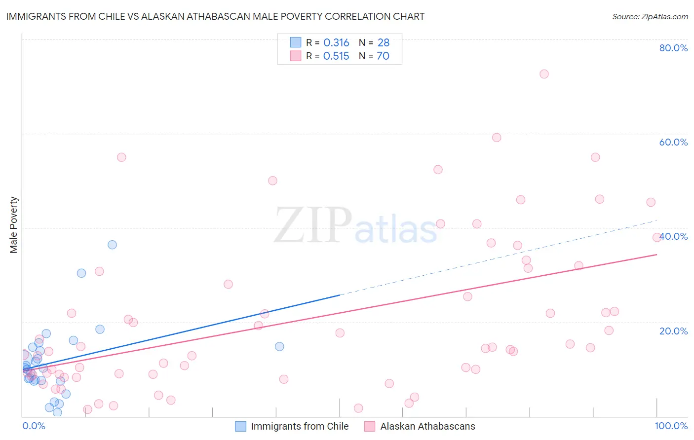 Immigrants from Chile vs Alaskan Athabascan Male Poverty