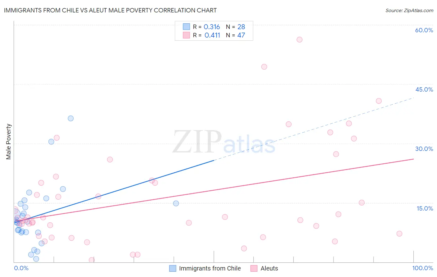 Immigrants from Chile vs Aleut Male Poverty