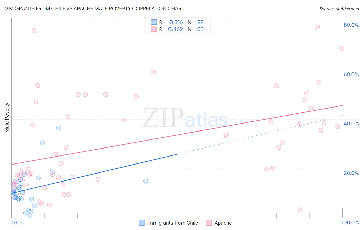 Immigrants from Chile vs Apache Male Poverty