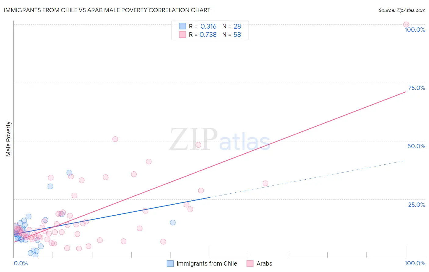 Immigrants from Chile vs Arab Male Poverty