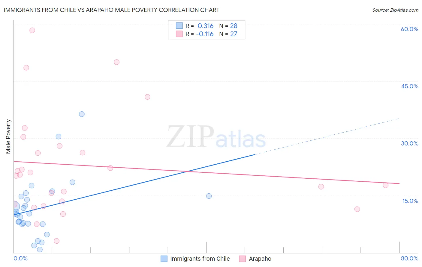 Immigrants from Chile vs Arapaho Male Poverty