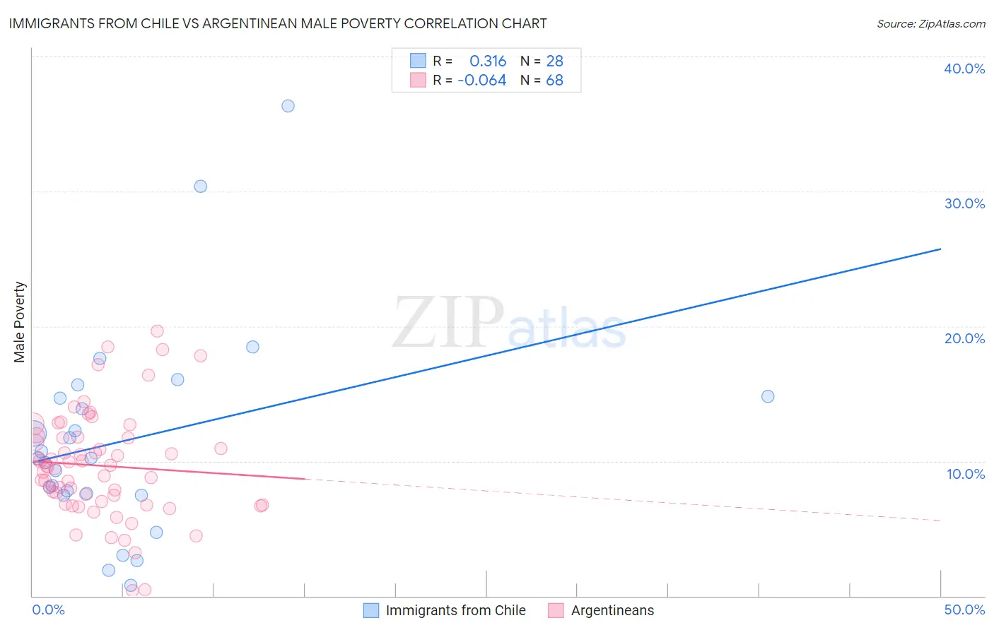 Immigrants from Chile vs Argentinean Male Poverty