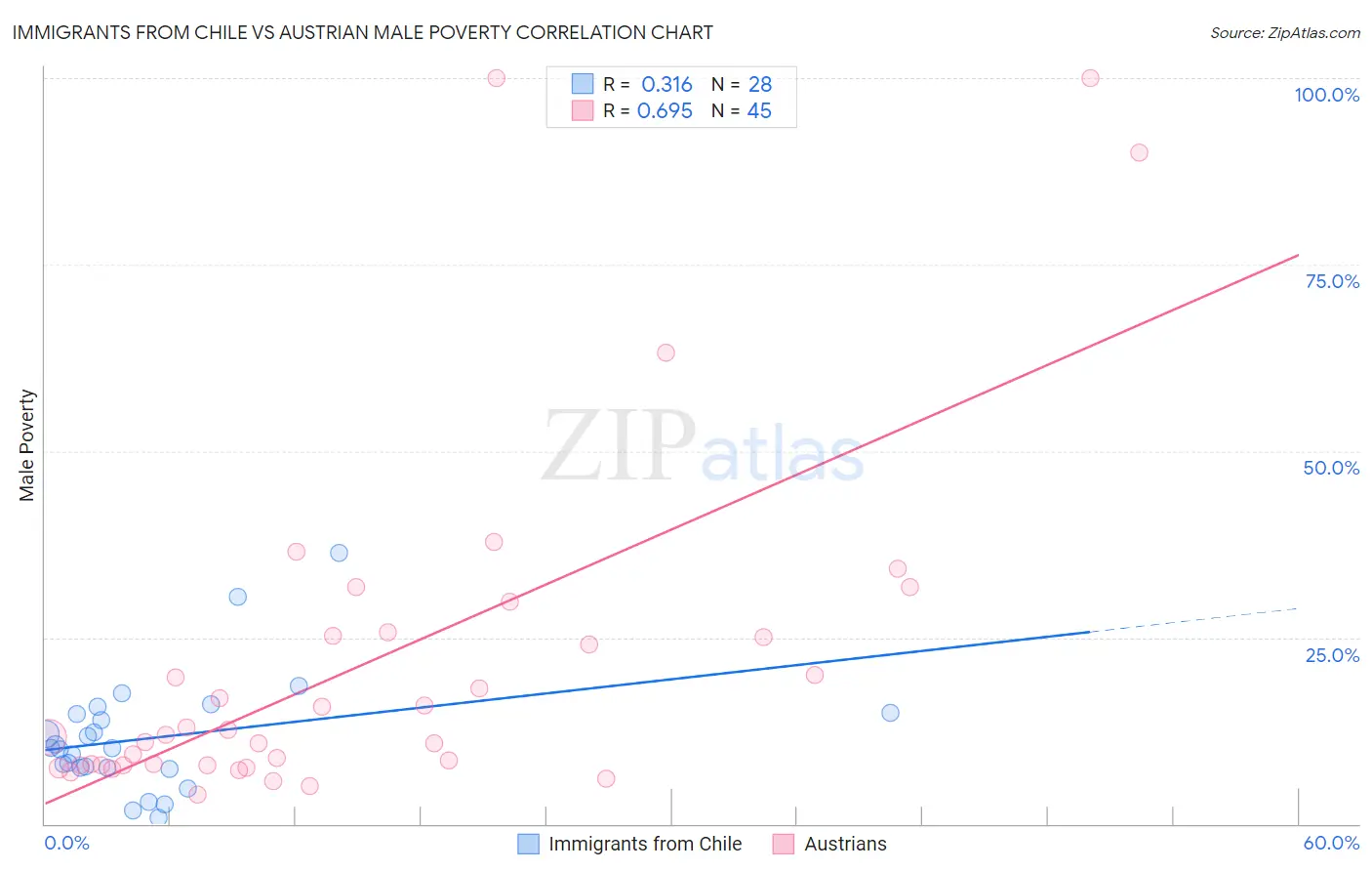 Immigrants from Chile vs Austrian Male Poverty