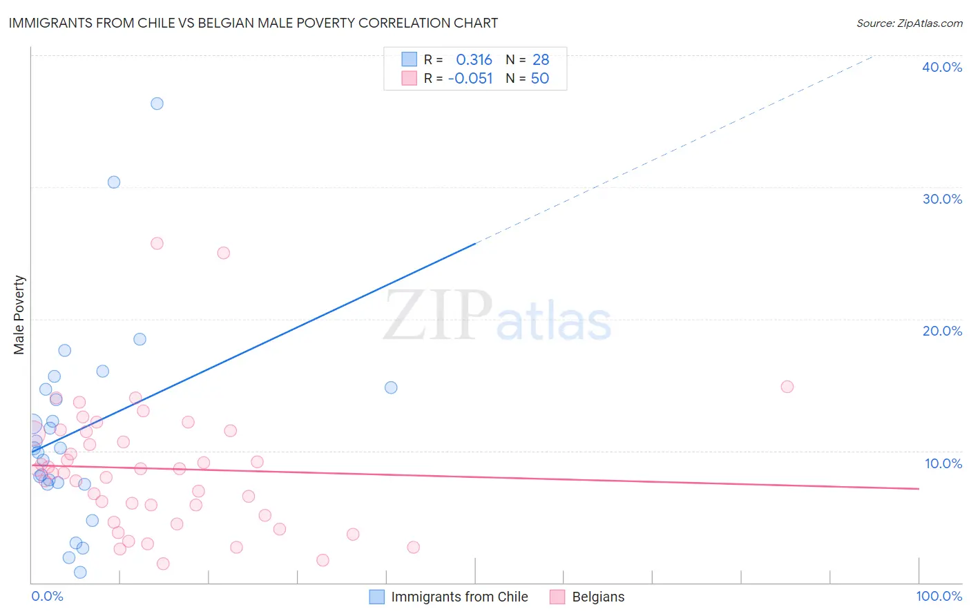 Immigrants from Chile vs Belgian Male Poverty