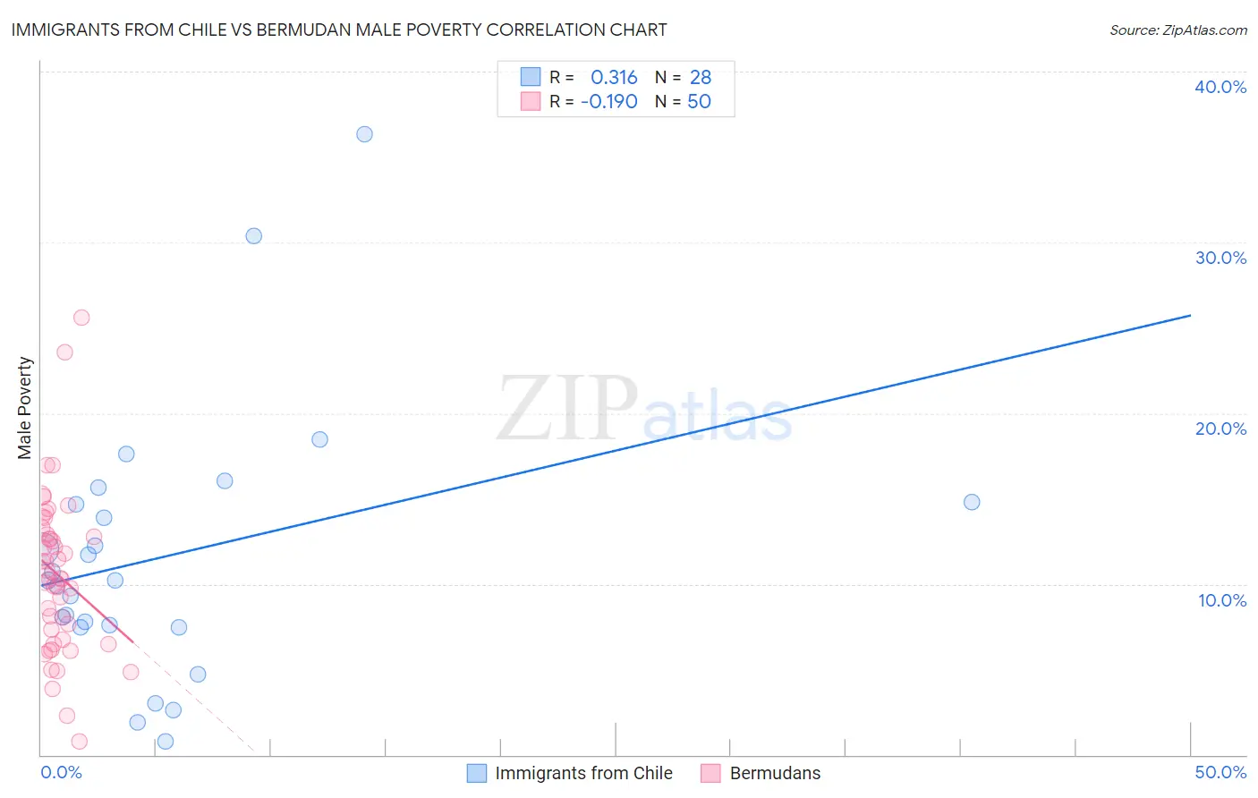 Immigrants from Chile vs Bermudan Male Poverty