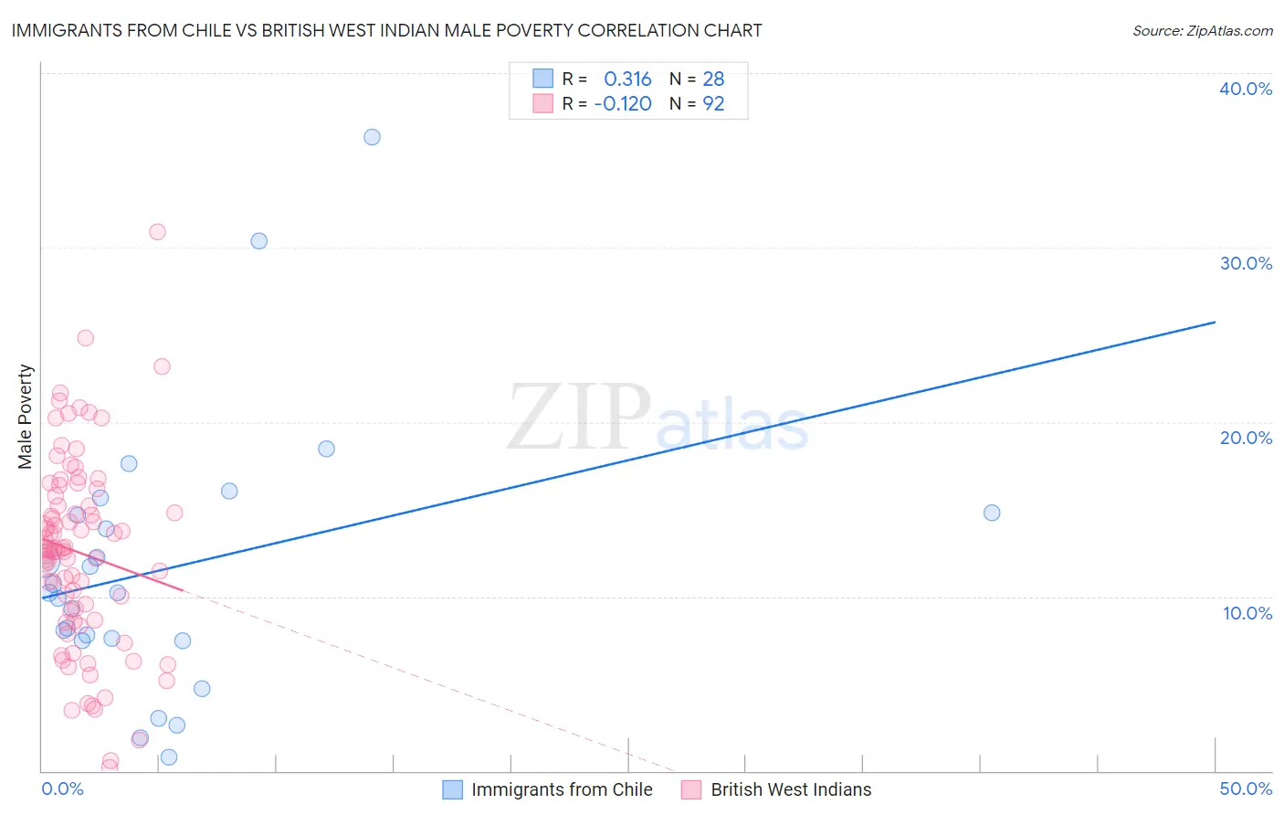 Immigrants from Chile vs British West Indian Male Poverty