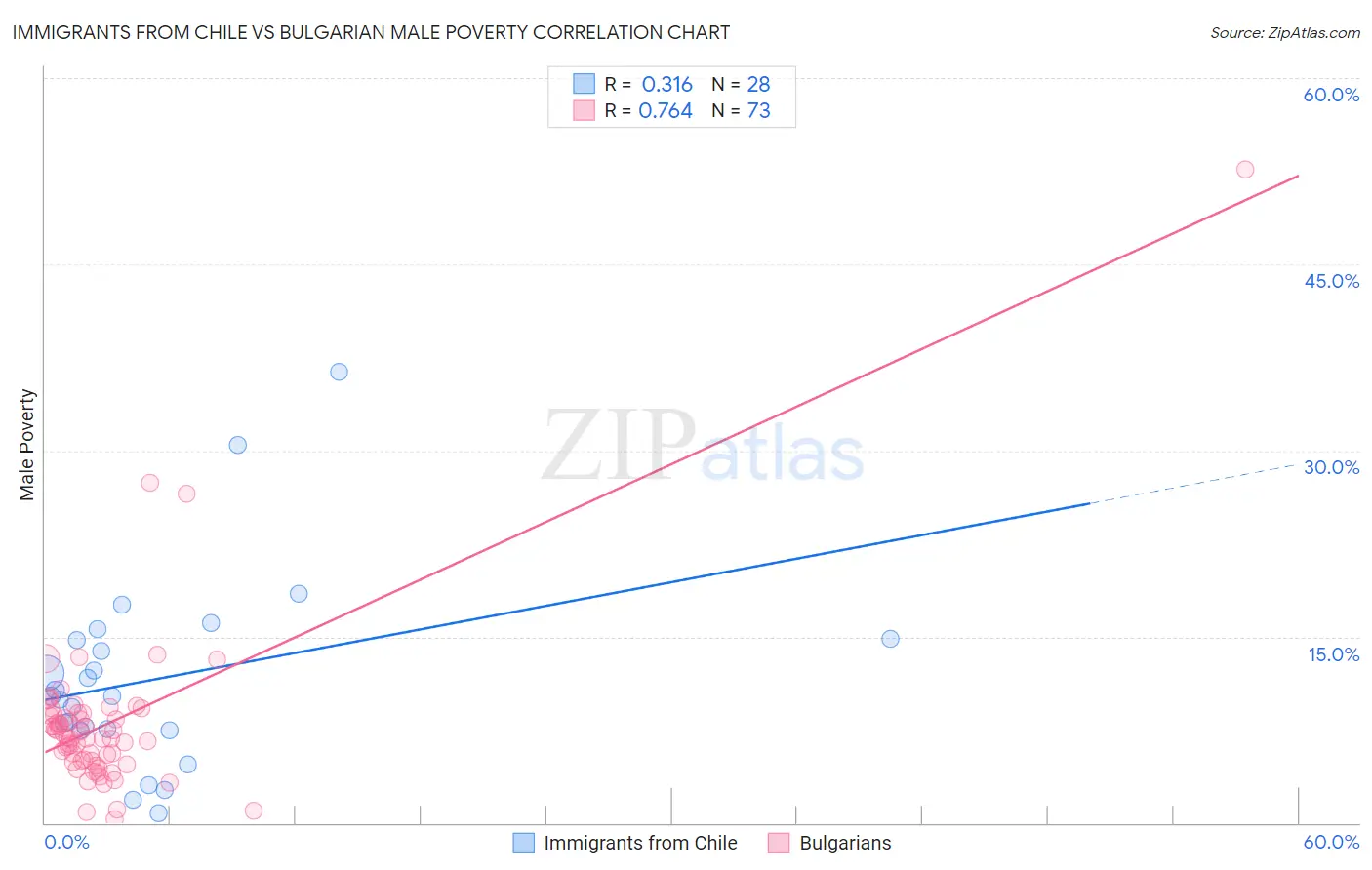Immigrants from Chile vs Bulgarian Male Poverty