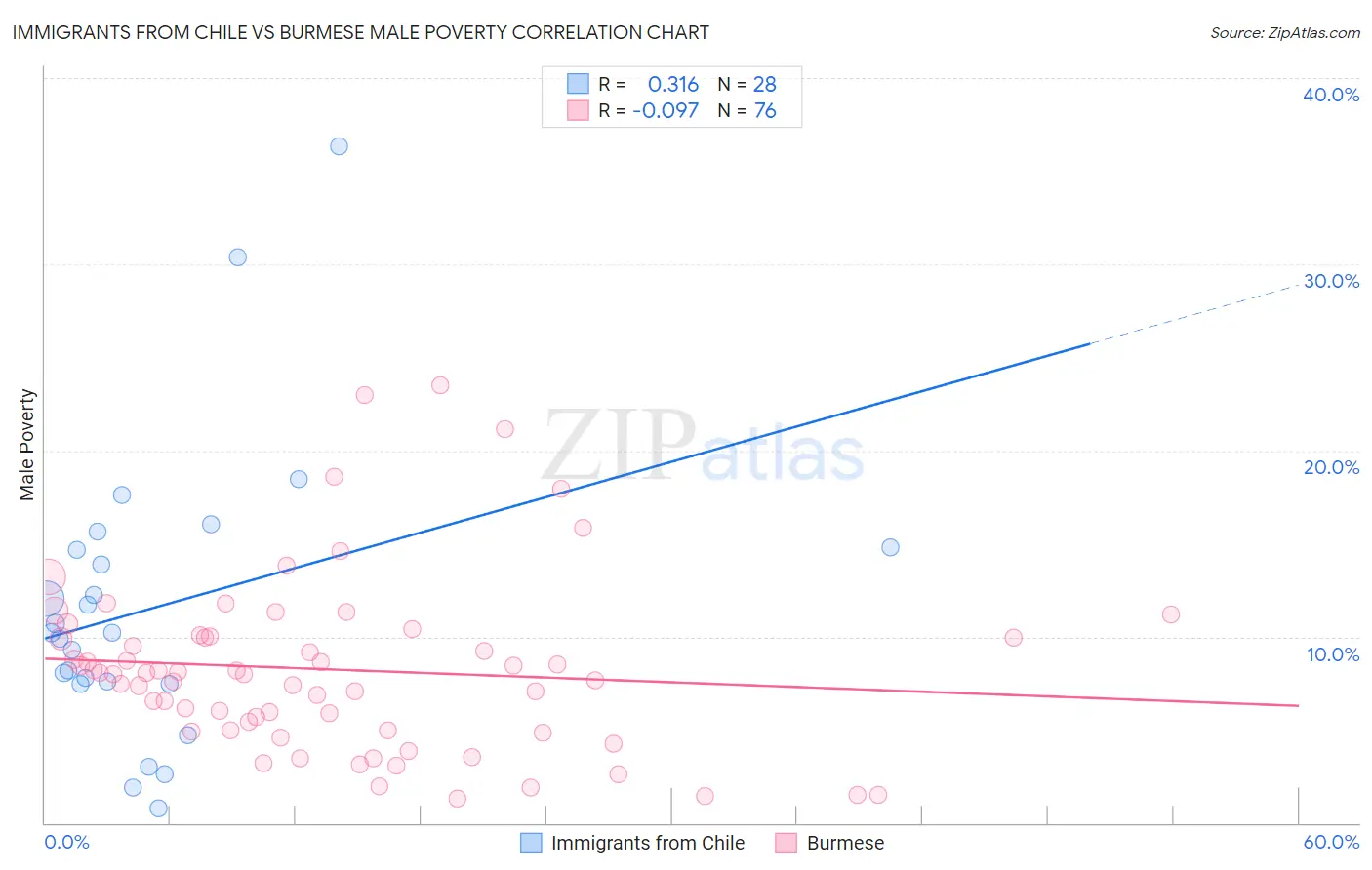 Immigrants from Chile vs Burmese Male Poverty