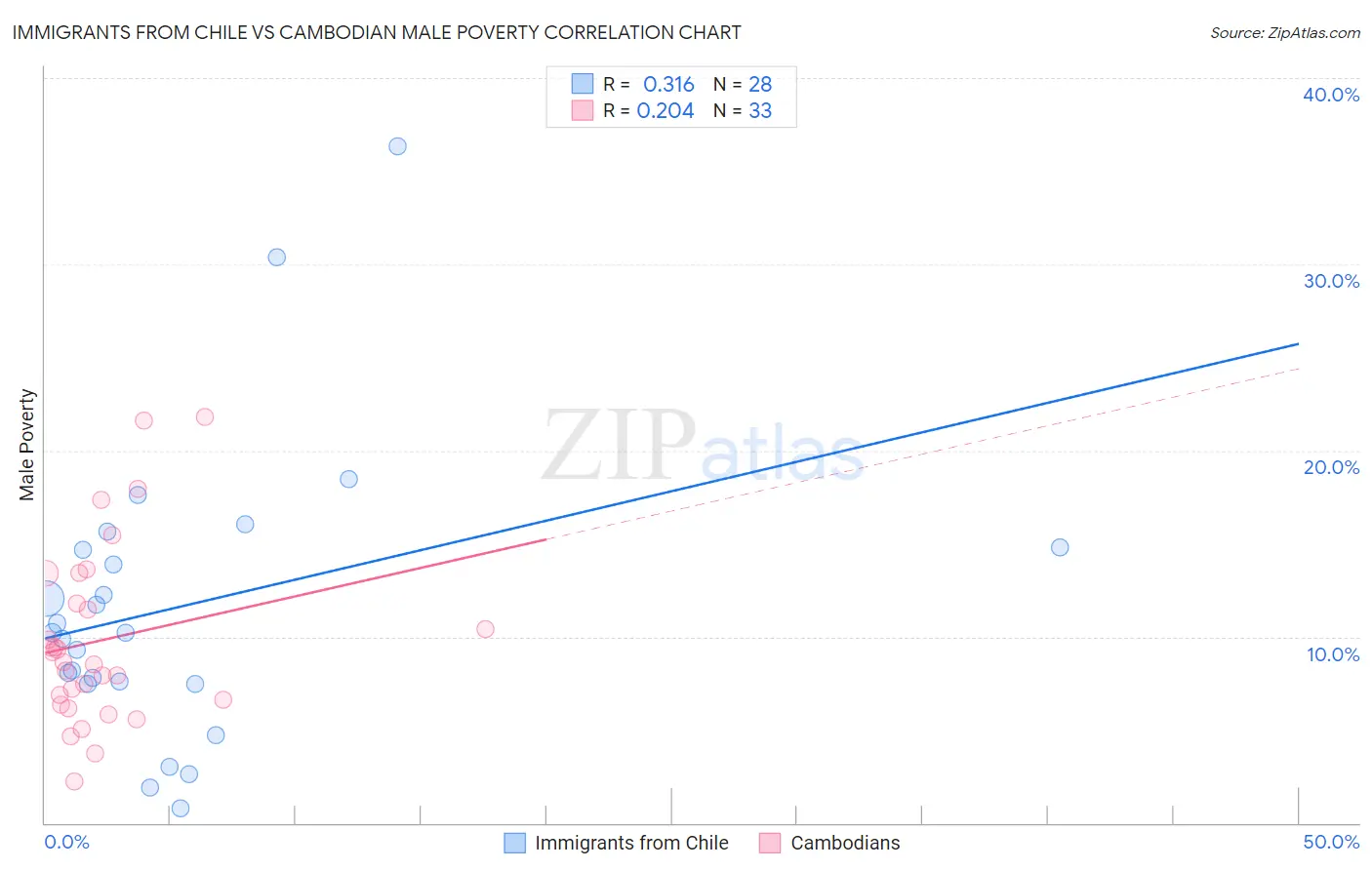 Immigrants from Chile vs Cambodian Male Poverty