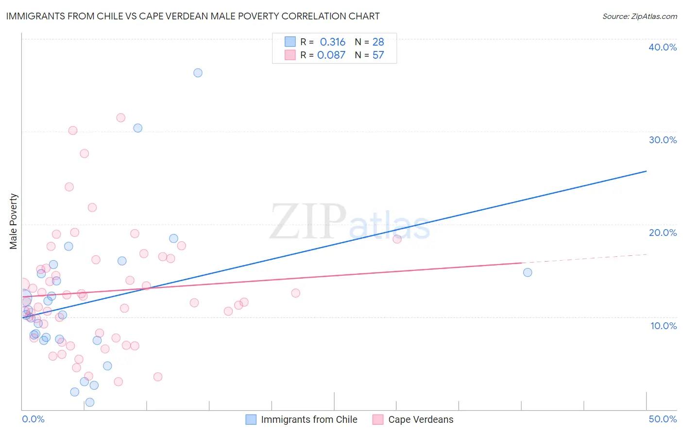 Immigrants from Chile vs Cape Verdean Male Poverty