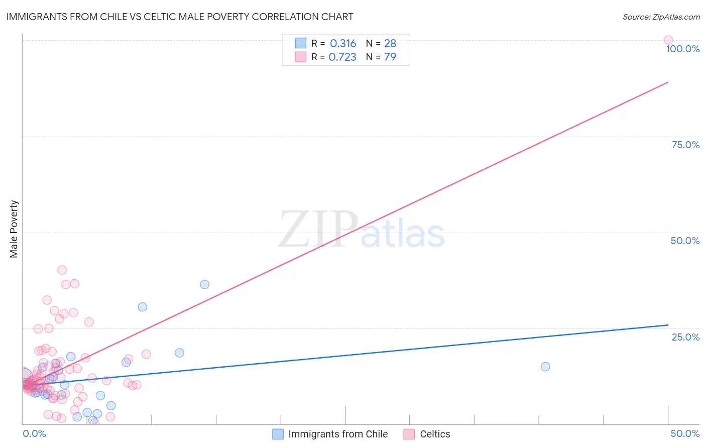 Immigrants from Chile vs Celtic Male Poverty