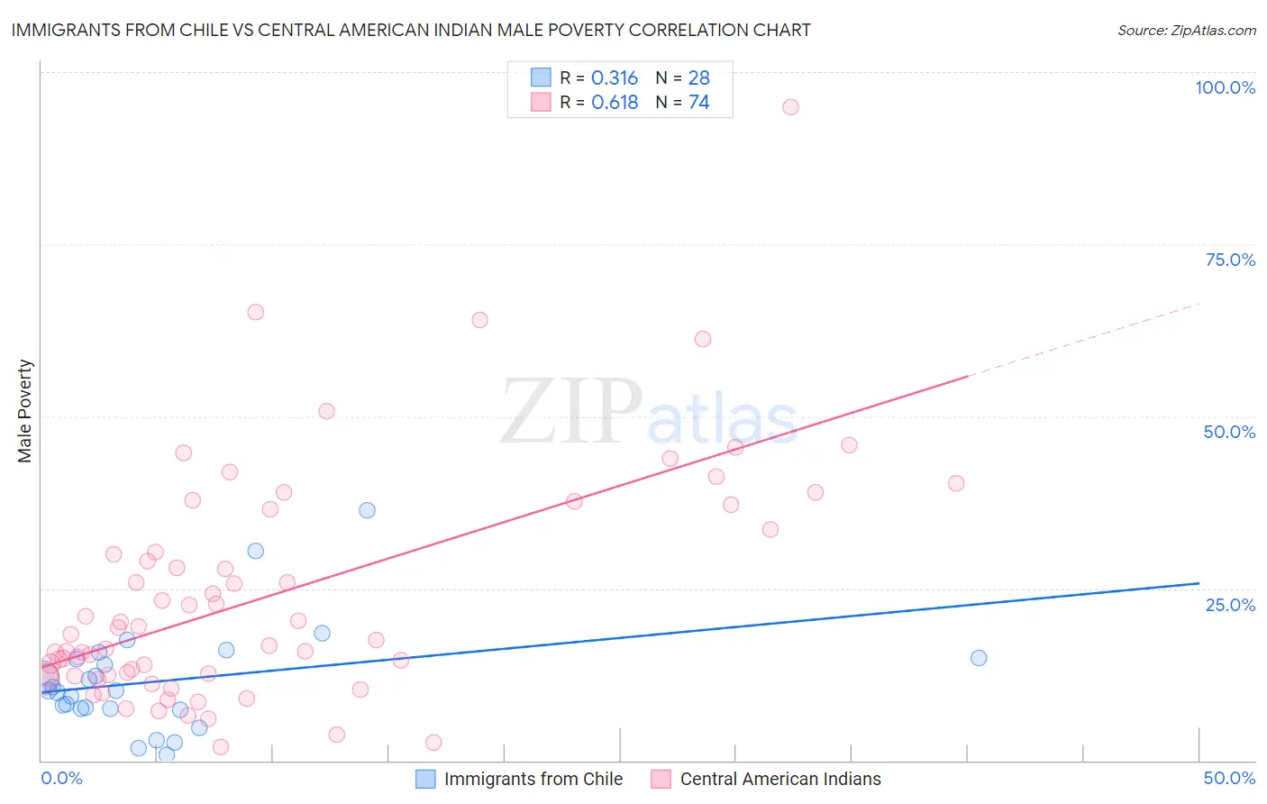 Immigrants from Chile vs Central American Indian Male Poverty