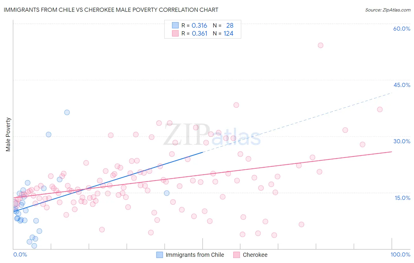 Immigrants from Chile vs Cherokee Male Poverty