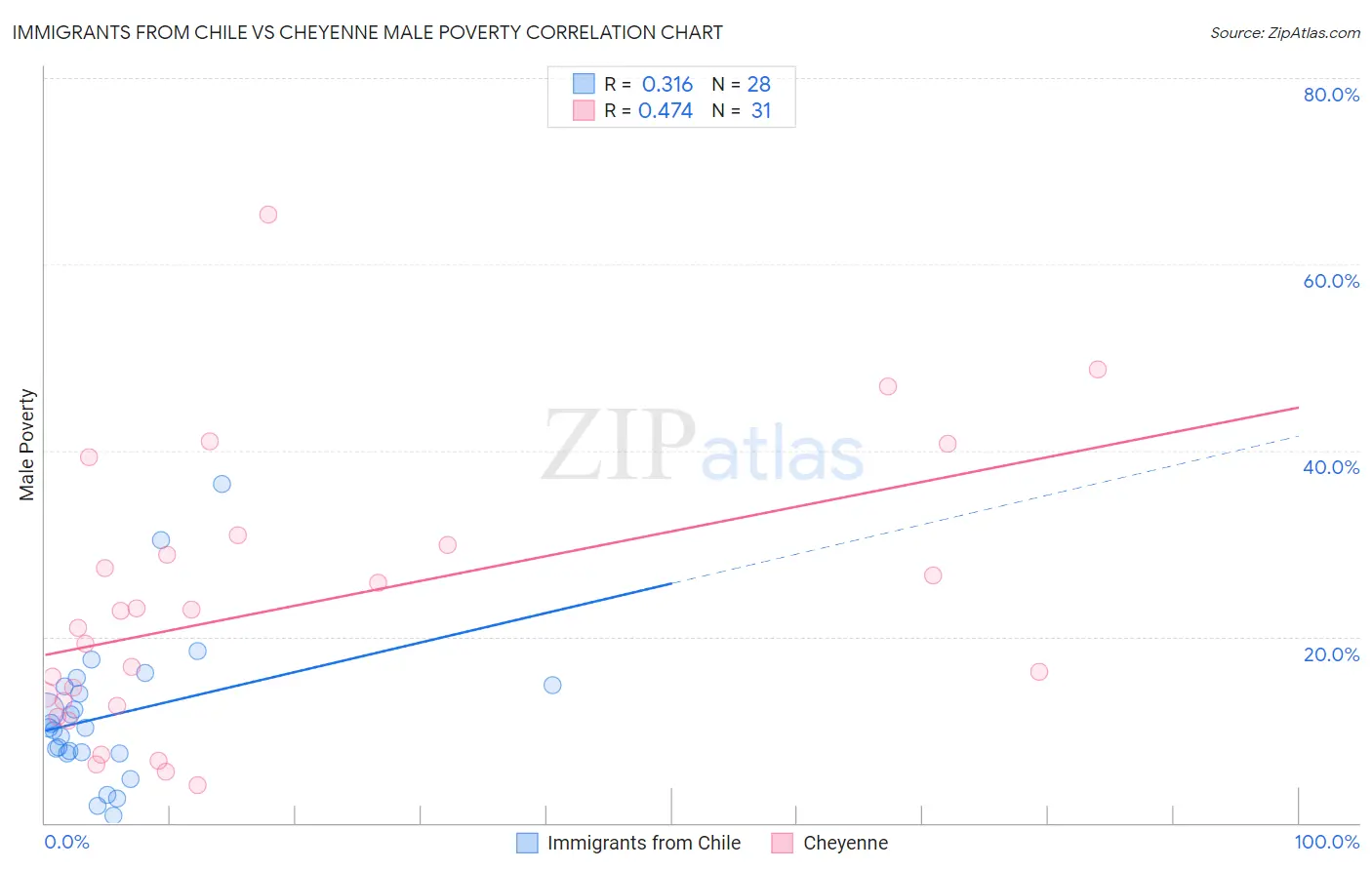 Immigrants from Chile vs Cheyenne Male Poverty