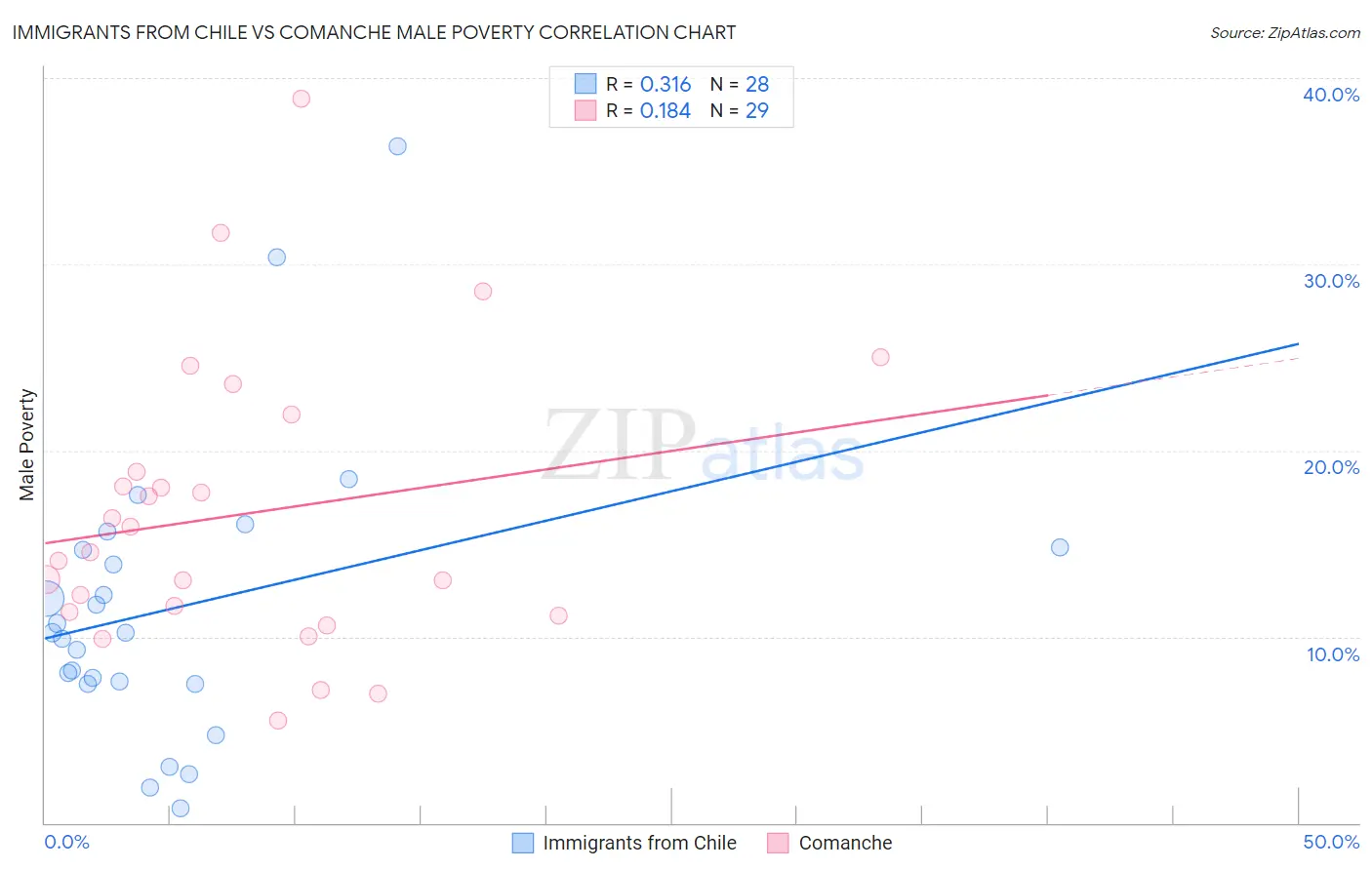 Immigrants from Chile vs Comanche Male Poverty