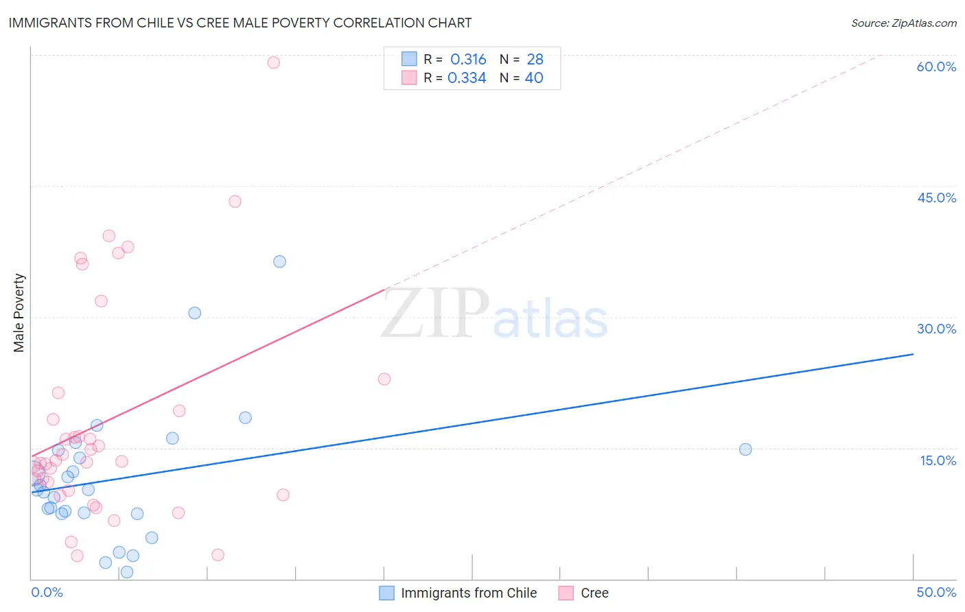 Immigrants from Chile vs Cree Male Poverty
