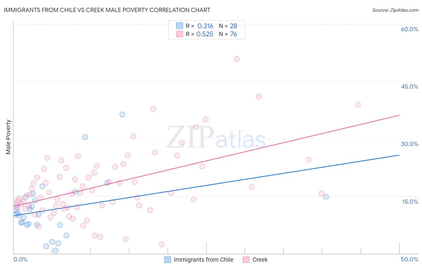 Immigrants from Chile vs Creek Male Poverty
