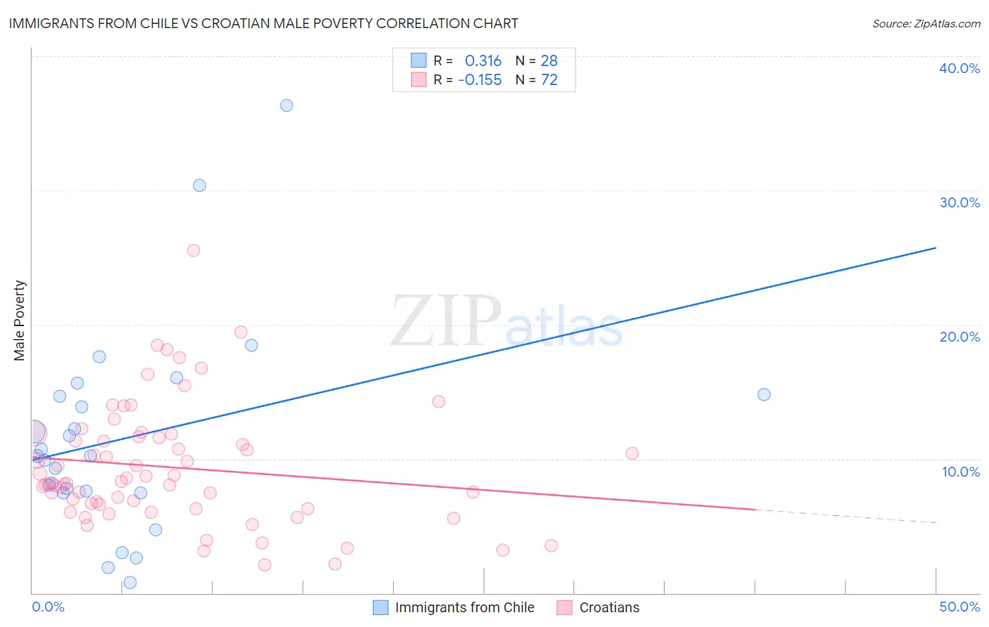 Immigrants from Chile vs Croatian Male Poverty