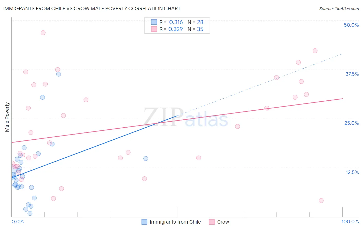 Immigrants from Chile vs Crow Male Poverty