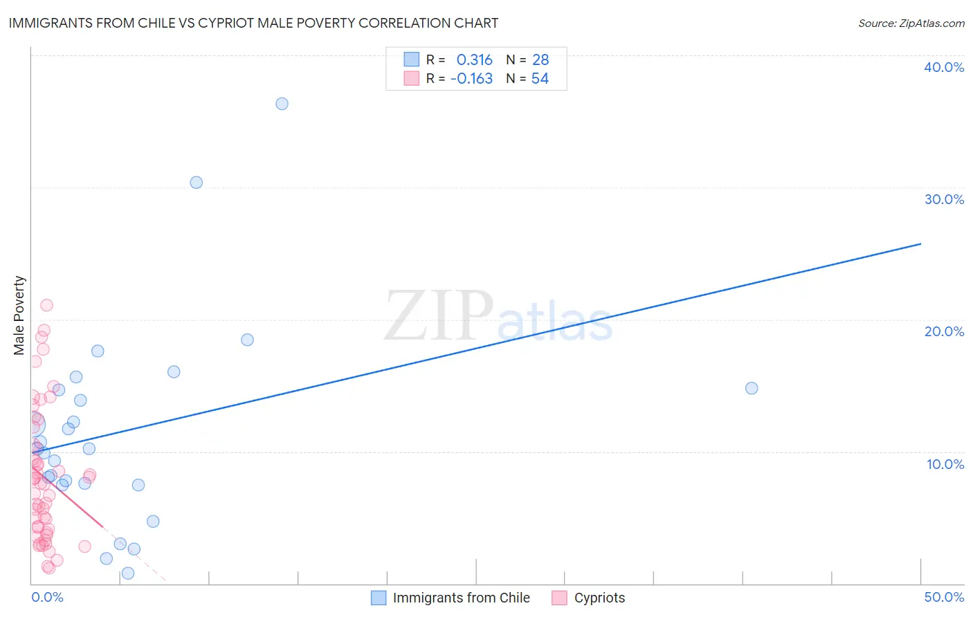 Immigrants from Chile vs Cypriot Male Poverty