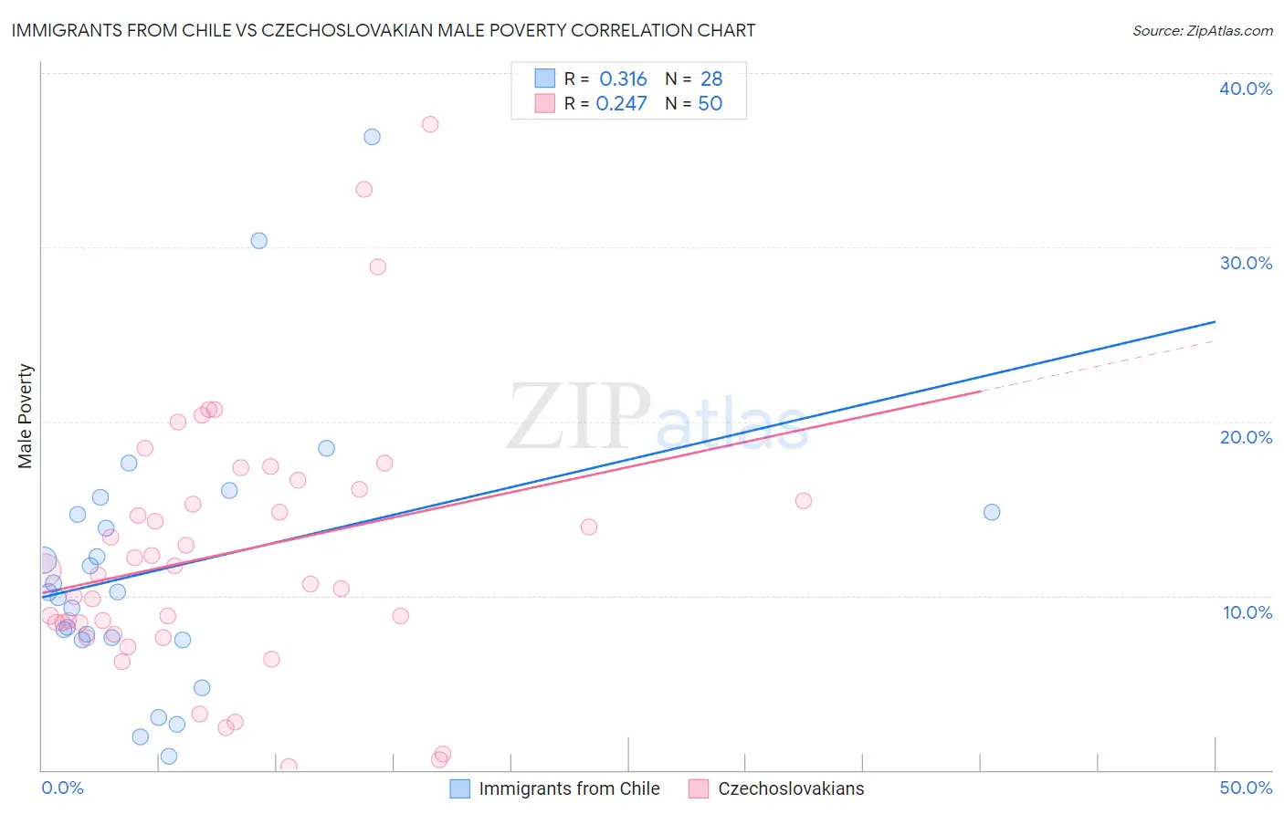 Immigrants from Chile vs Czechoslovakian Male Poverty