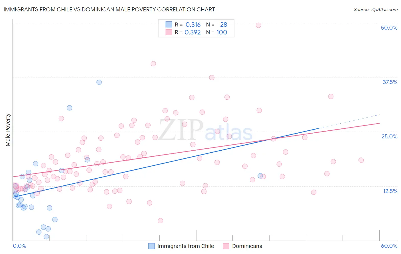 Immigrants from Chile vs Dominican Male Poverty