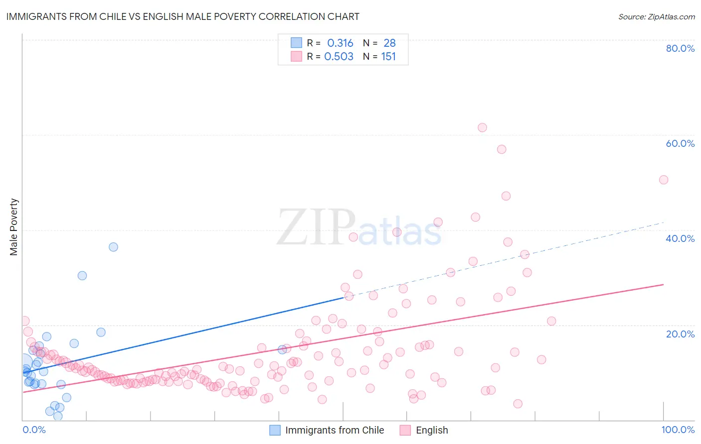 Immigrants from Chile vs English Male Poverty