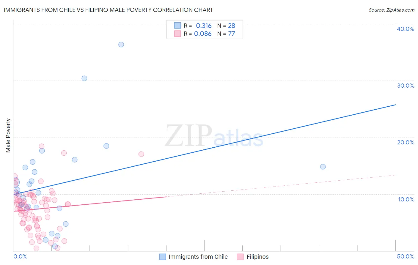 Immigrants from Chile vs Filipino Male Poverty