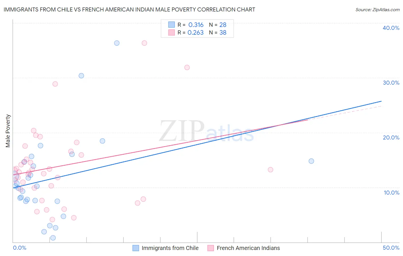 Immigrants from Chile vs French American Indian Male Poverty