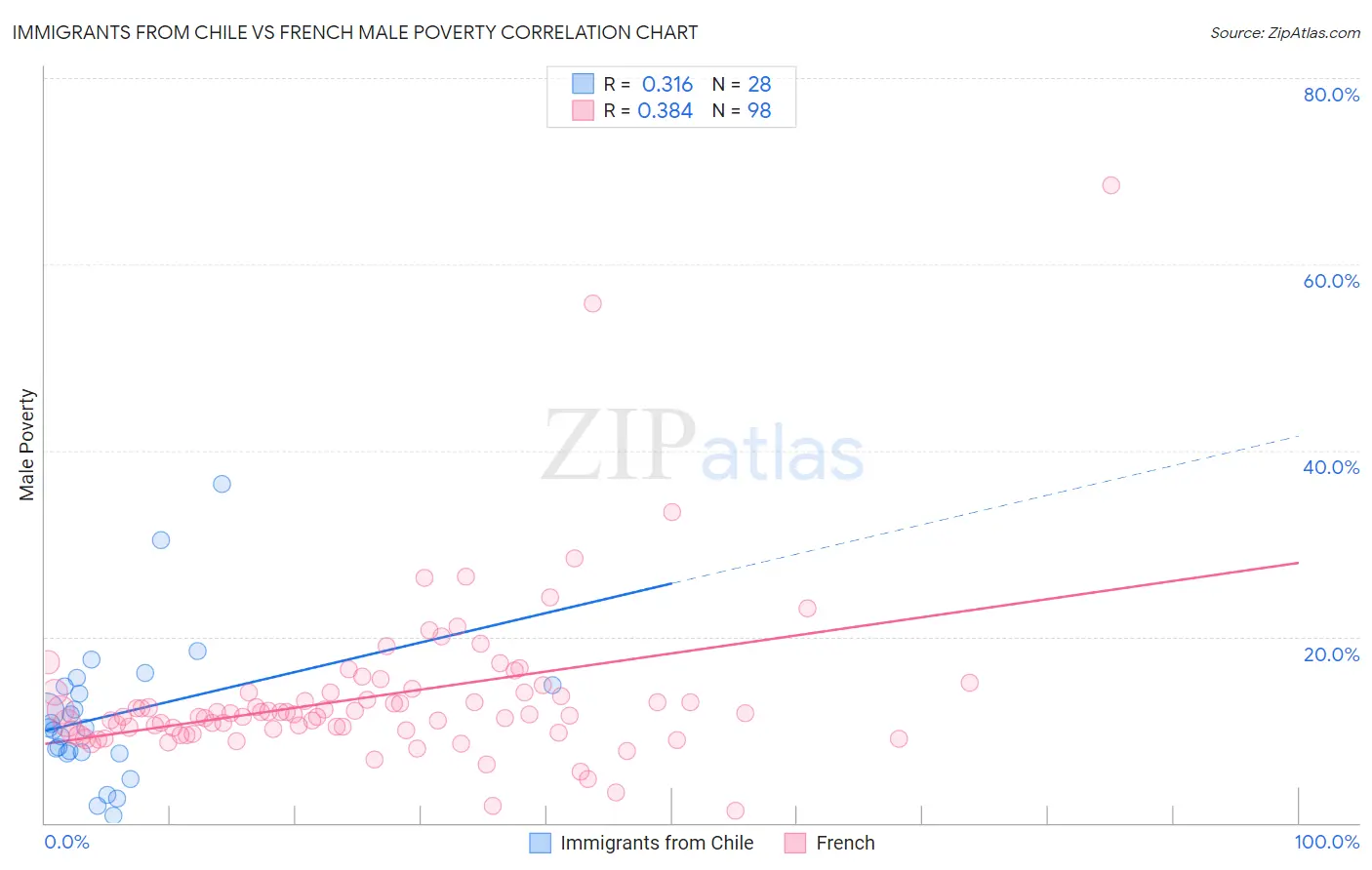 Immigrants from Chile vs French Male Poverty