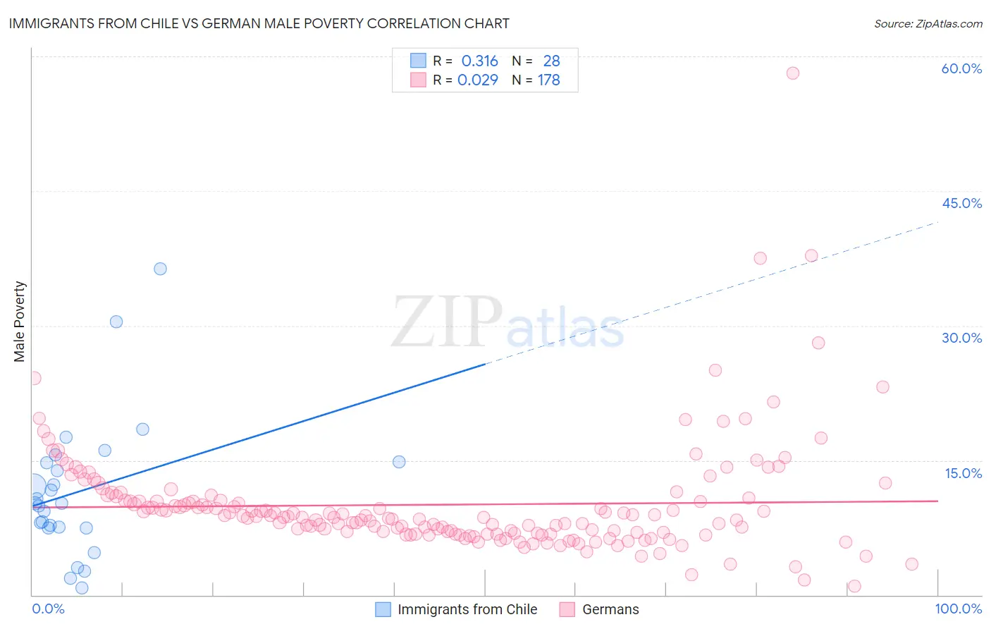 Immigrants from Chile vs German Male Poverty