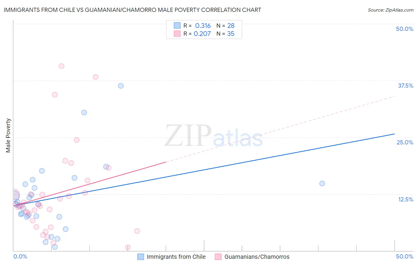 Immigrants from Chile vs Guamanian/Chamorro Male Poverty