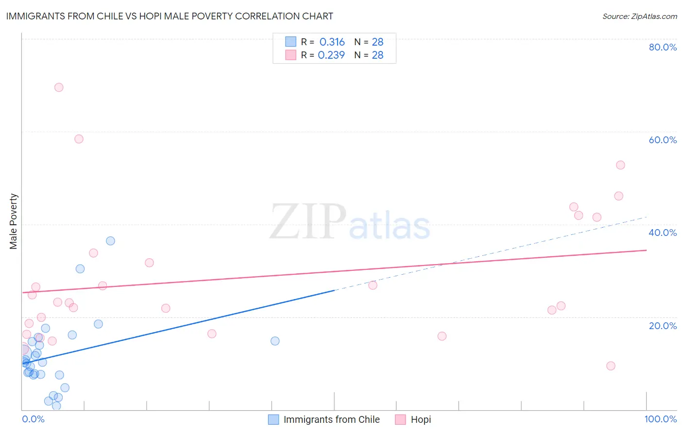 Immigrants from Chile vs Hopi Male Poverty