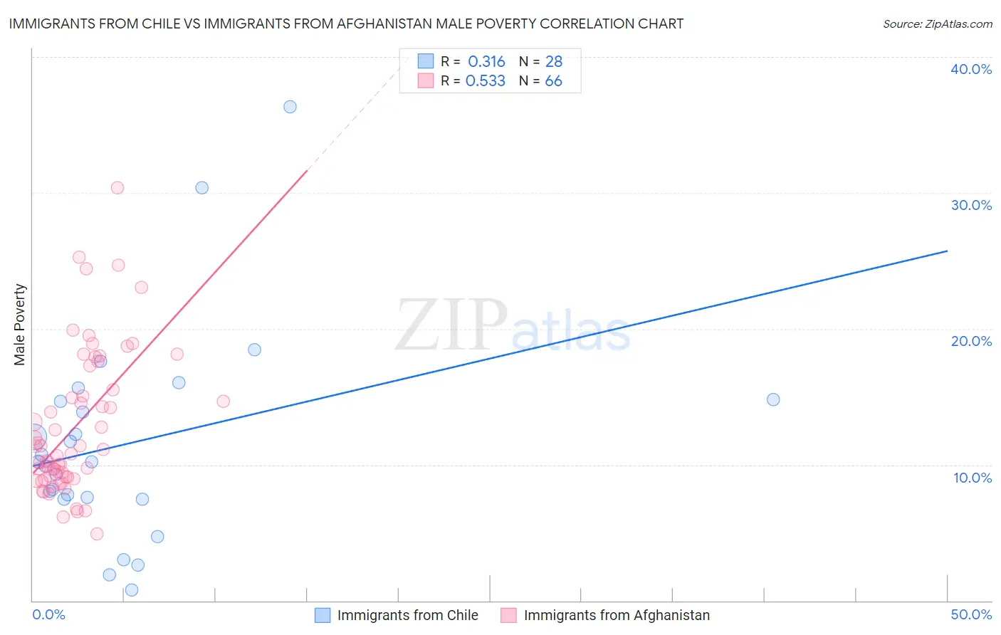 Immigrants from Chile vs Immigrants from Afghanistan Male Poverty