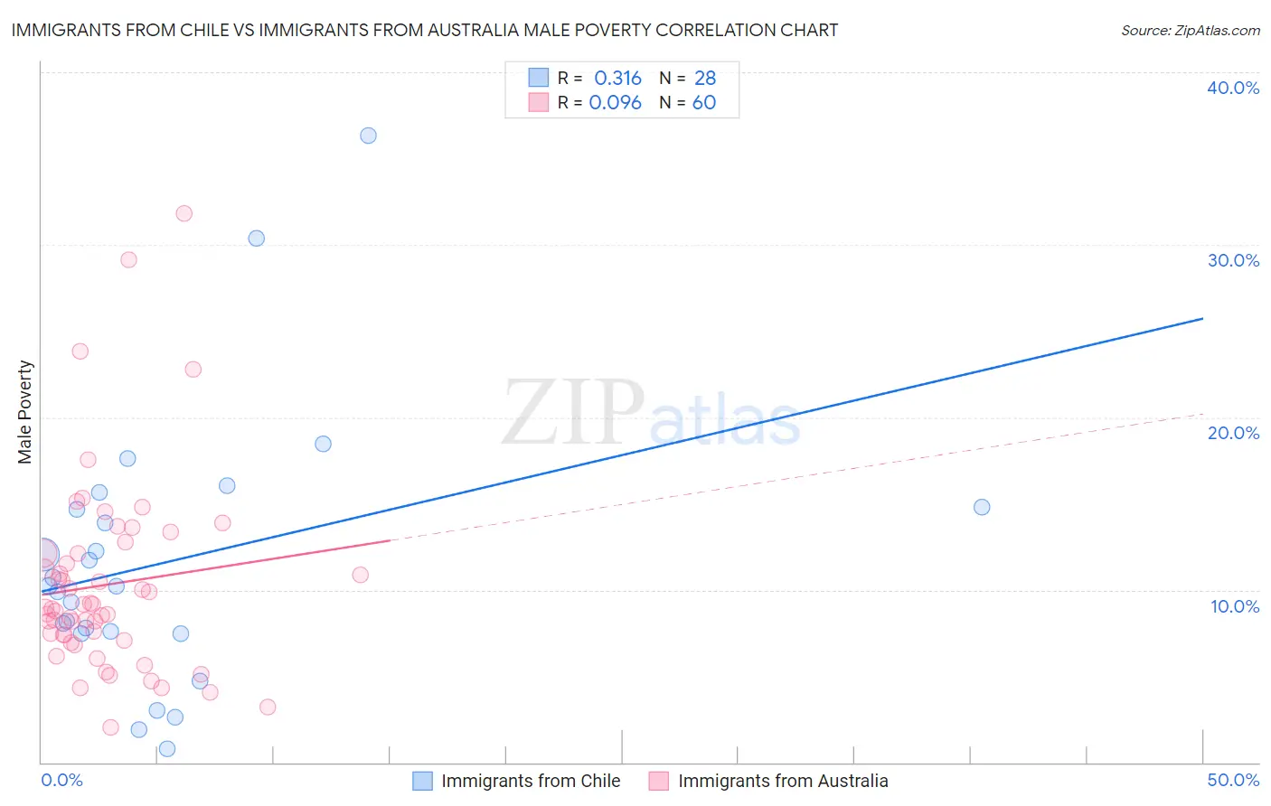 Immigrants from Chile vs Immigrants from Australia Male Poverty