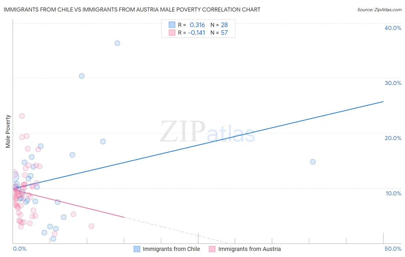 Immigrants from Chile vs Immigrants from Austria Male Poverty