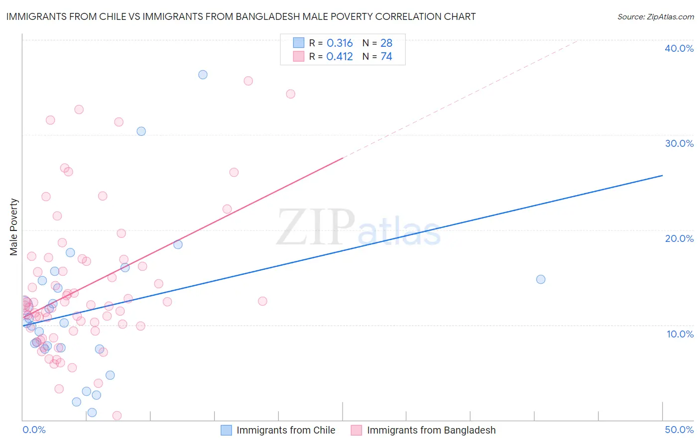 Immigrants from Chile vs Immigrants from Bangladesh Male Poverty