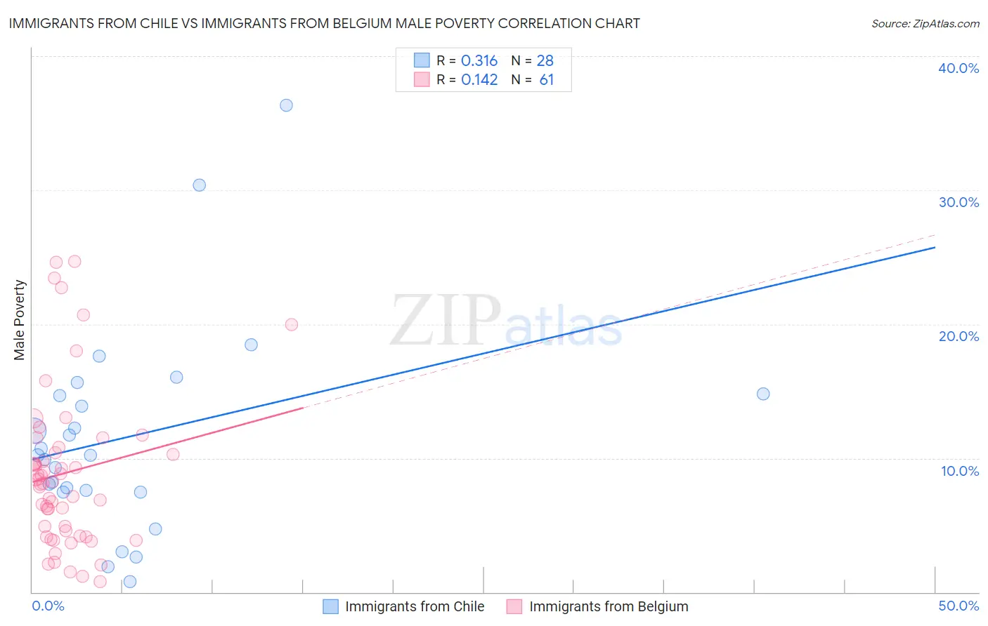 Immigrants from Chile vs Immigrants from Belgium Male Poverty