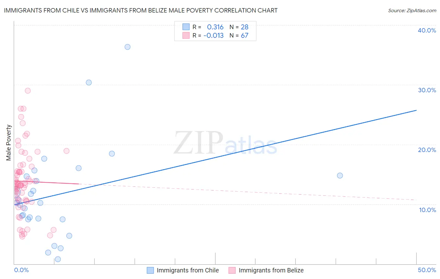 Immigrants from Chile vs Immigrants from Belize Male Poverty