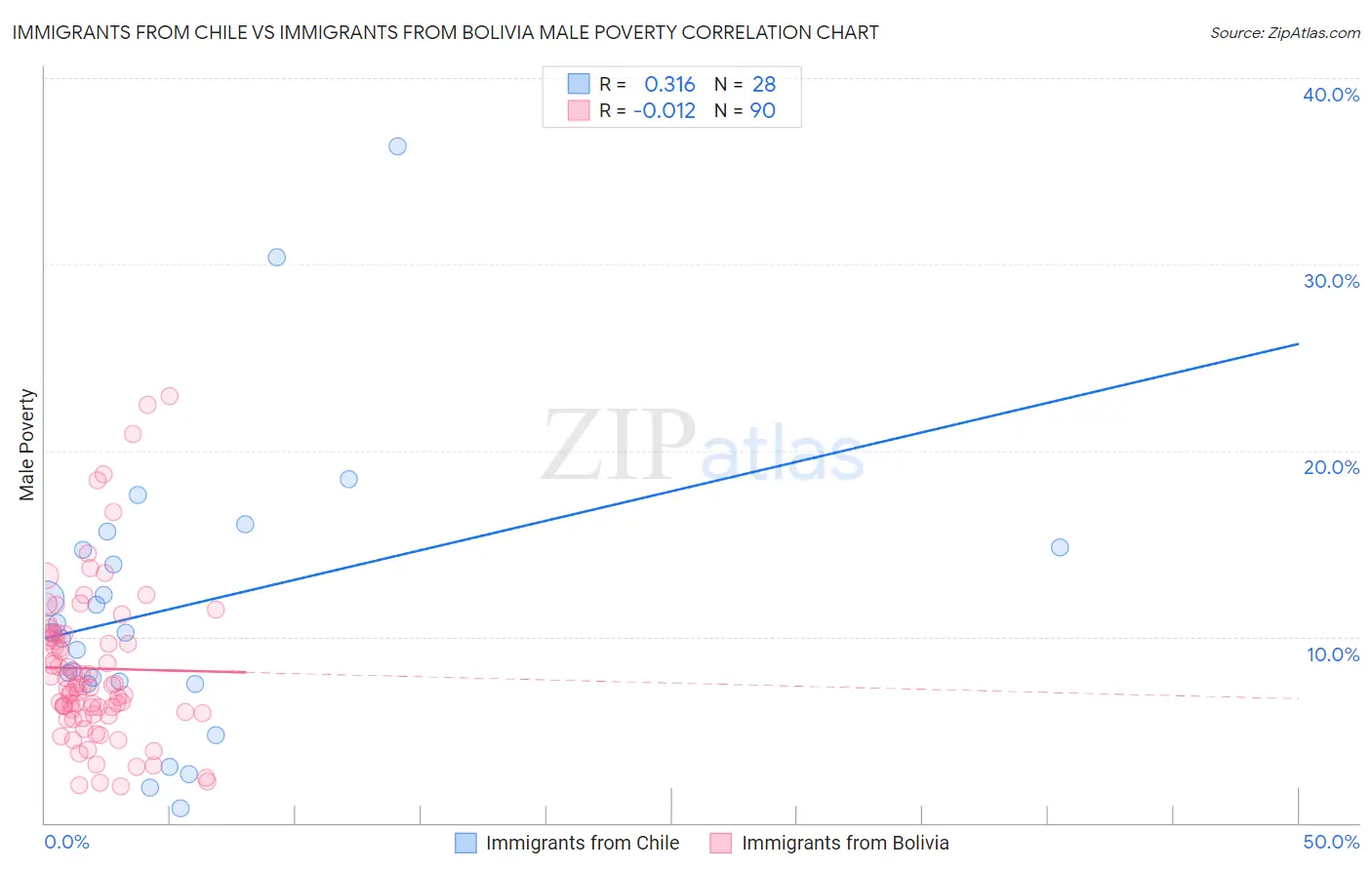 Immigrants from Chile vs Immigrants from Bolivia Male Poverty