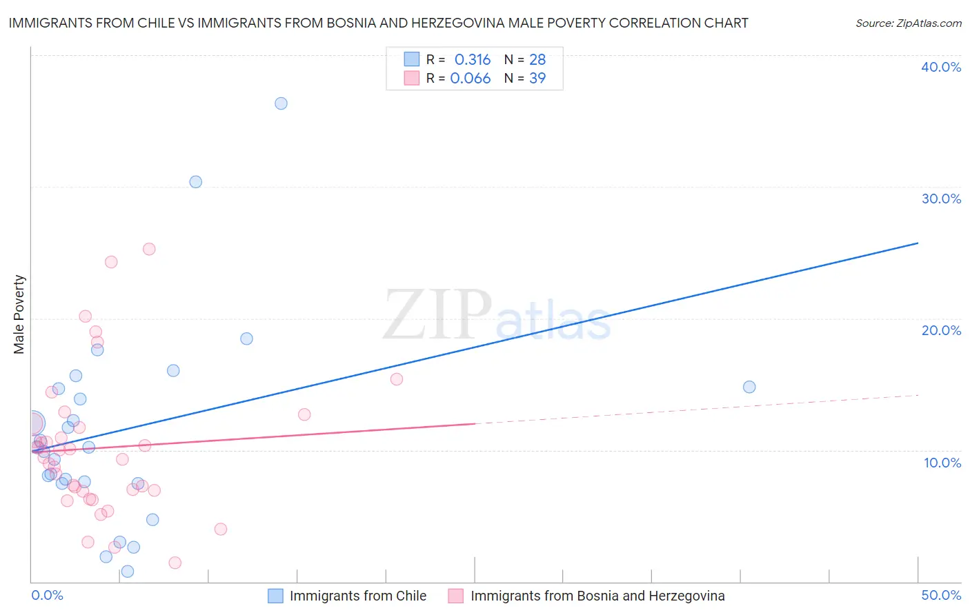 Immigrants from Chile vs Immigrants from Bosnia and Herzegovina Male Poverty