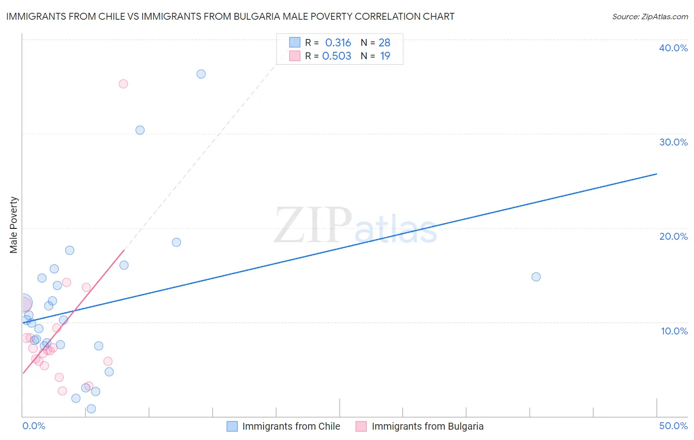 Immigrants from Chile vs Immigrants from Bulgaria Male Poverty