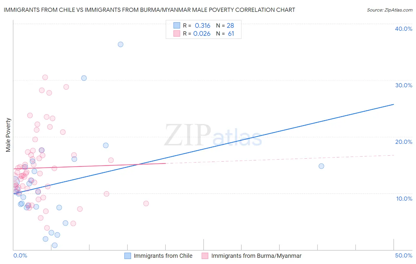 Immigrants from Chile vs Immigrants from Burma/Myanmar Male Poverty