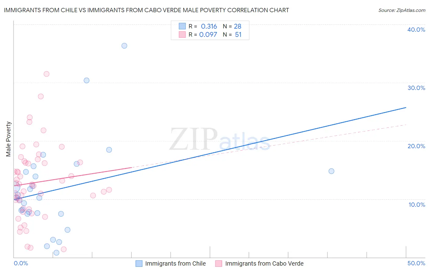 Immigrants from Chile vs Immigrants from Cabo Verde Male Poverty