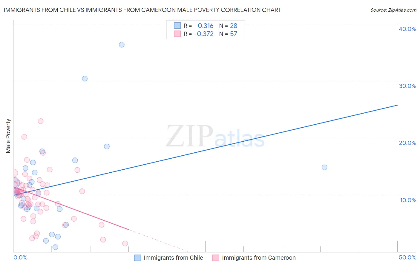 Immigrants from Chile vs Immigrants from Cameroon Male Poverty