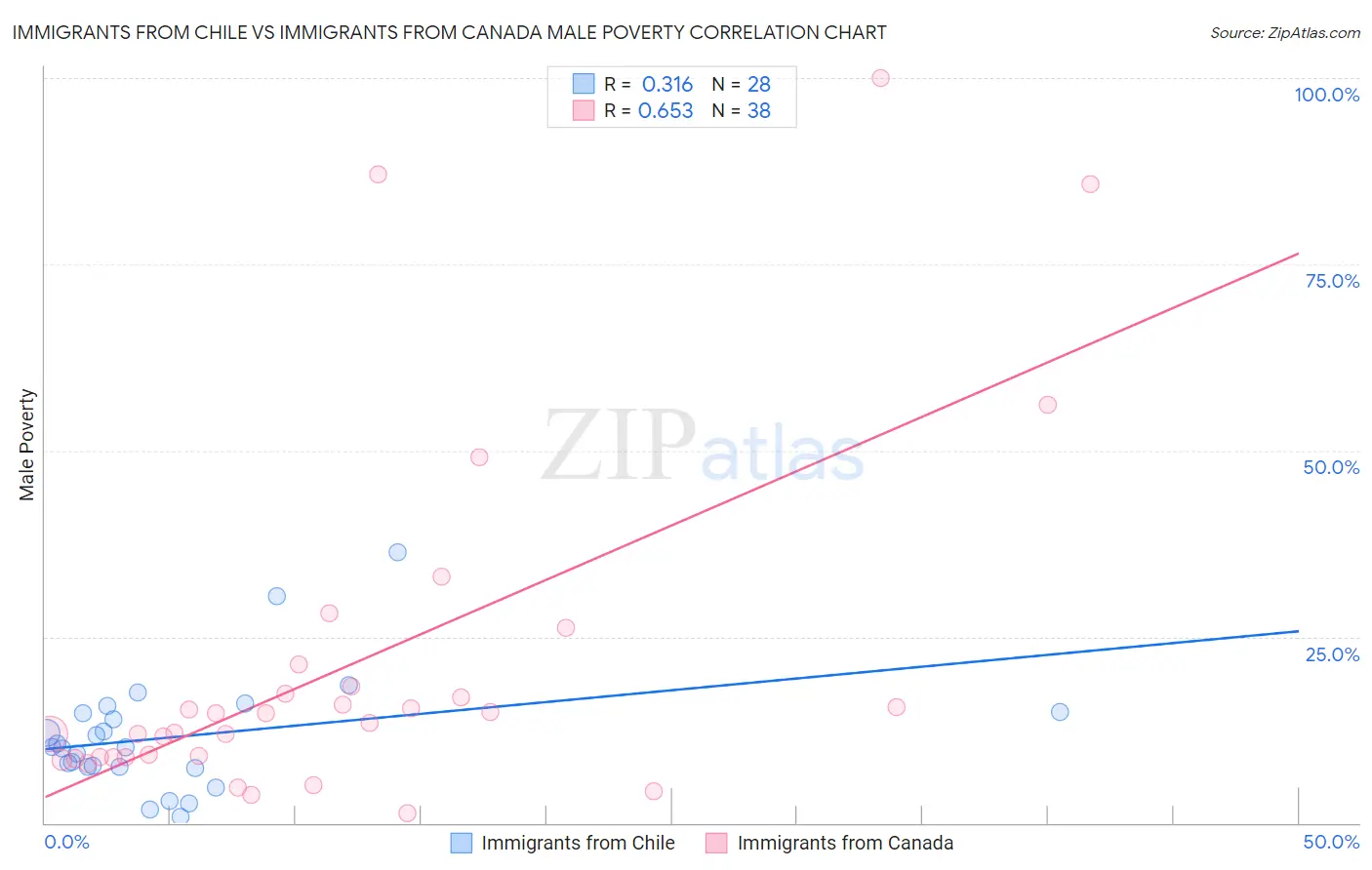 Immigrants from Chile vs Immigrants from Canada Male Poverty